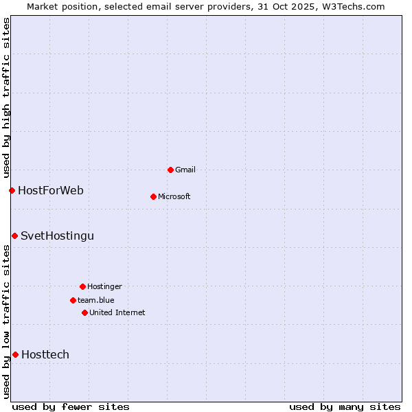 Market position of Hosttech vs. SvetHostingu vs. HostForWeb