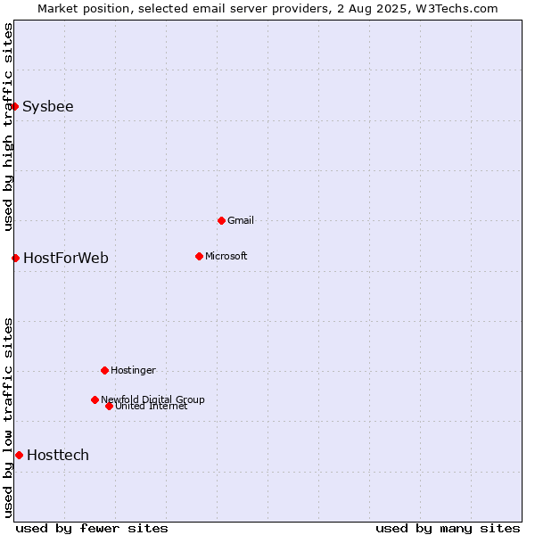 Market position of Hosttech vs. HostForWeb vs. Sysbee