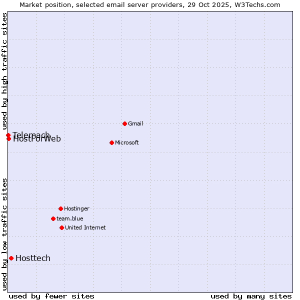 Market position of Hosttech vs. HostForWeb vs. Telemach