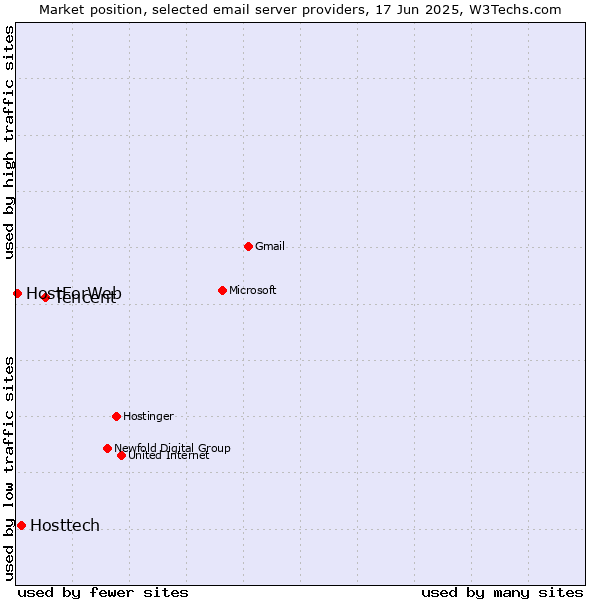 Market position of Tencent vs. Hosttech vs. HostForWeb