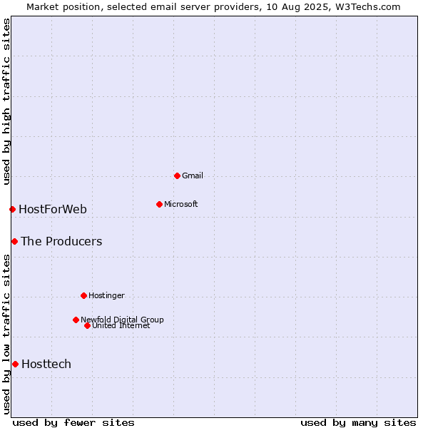 Market position of Hosttech vs. The Producers vs. HostForWeb