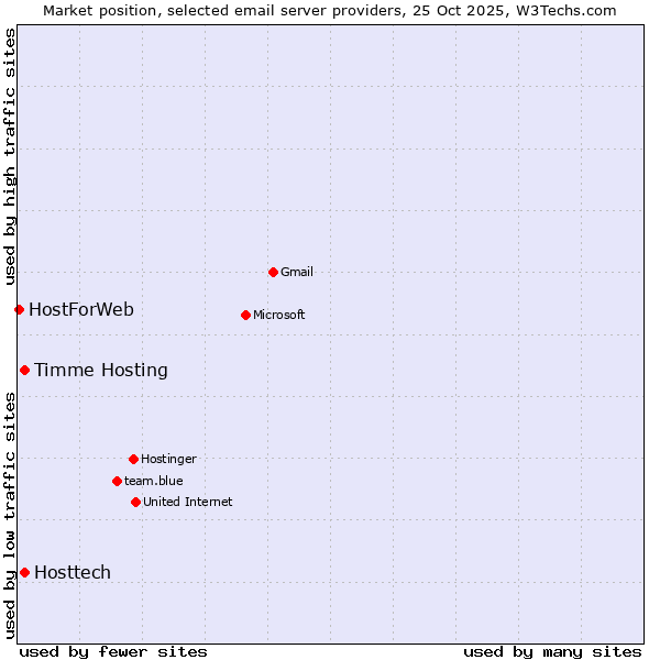 Market position of Timme Hosting vs. Hosttech vs. HostForWeb