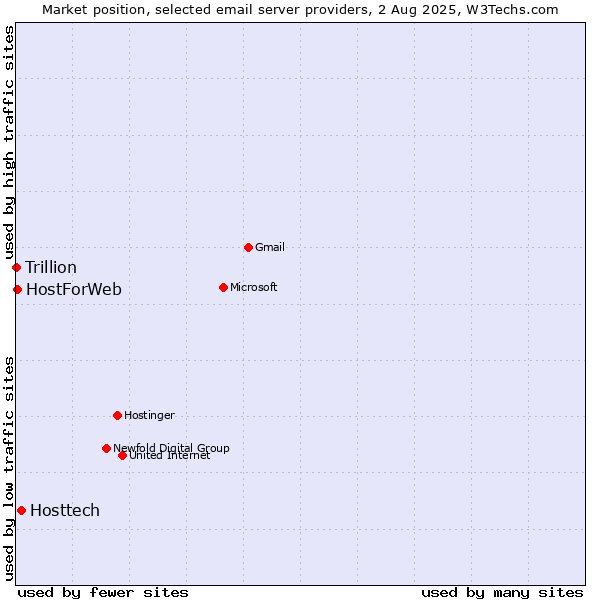 Market position of Hosttech vs. HostForWeb vs. Trillion
