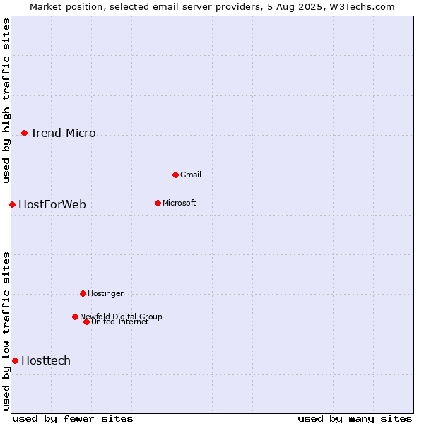 Market position of Trend Micro vs. Hosttech vs. HostForWeb