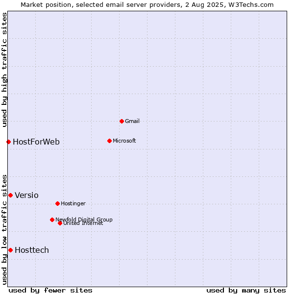 Market position of Hosttech vs. Versio vs. HostForWeb