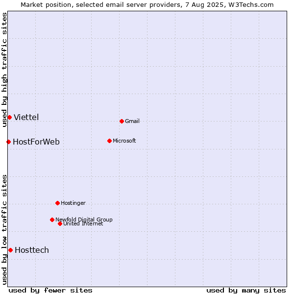 Market position of Hosttech vs. Viettel vs. HostForWeb