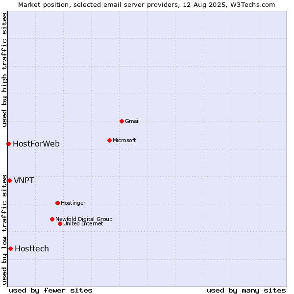 Market position of Hosttech vs. VNPT vs. HostForWeb