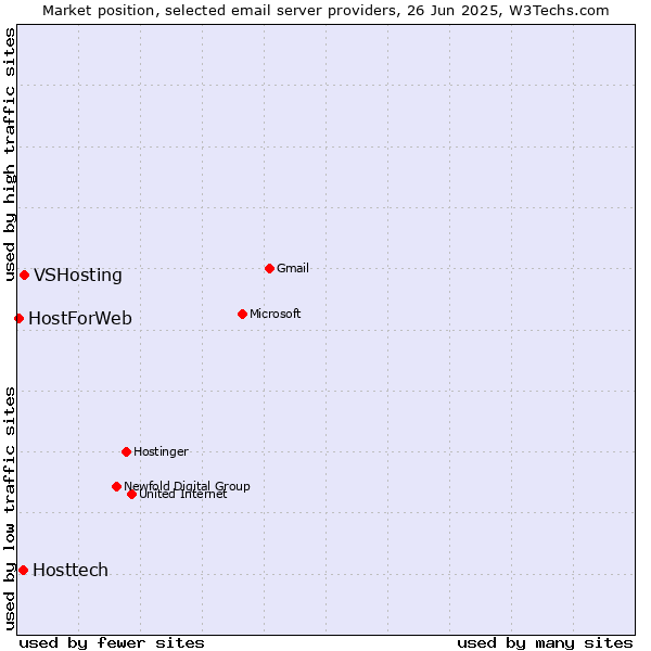 Market position of VSHosting vs. Hosttech vs. HostForWeb