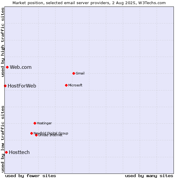 Market position of Web.com vs. Hosttech vs. HostForWeb