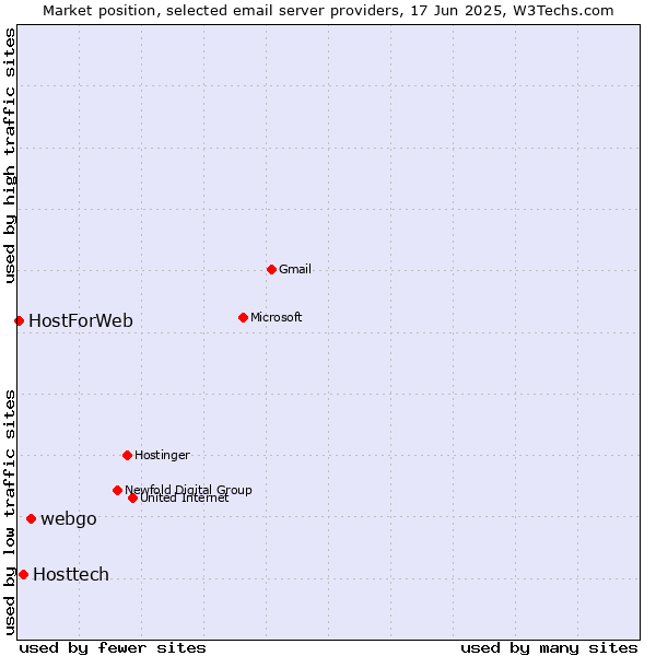 Market position of webgo vs. Hosttech vs. HostForWeb