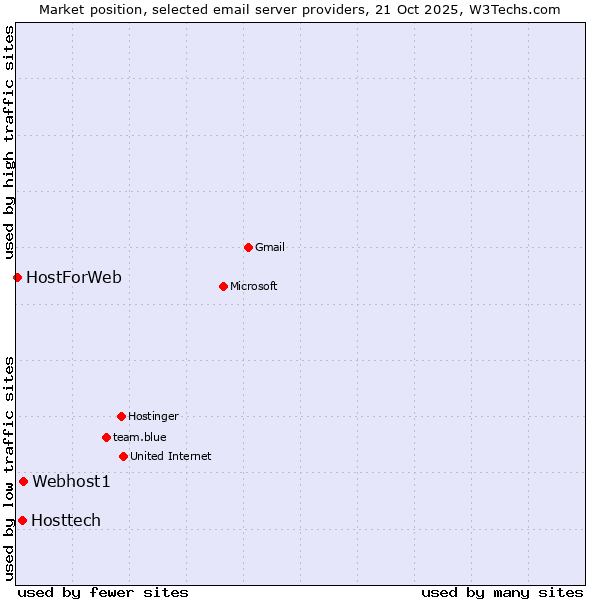 Market position of Webhost1 vs. Hosttech vs. HostForWeb