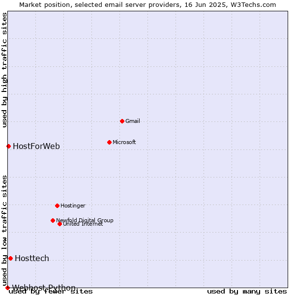 Market position of Hosttech vs. HostForWeb vs. Webhost Python
