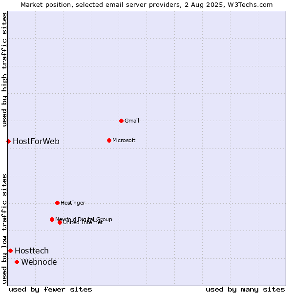 Market position of Webnode vs. Hosttech vs. HostForWeb