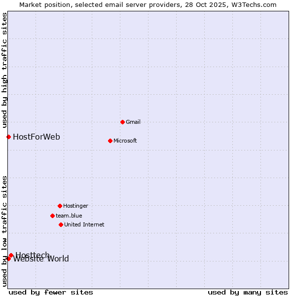 Market position of Hosttech vs. Website World vs. HostForWeb