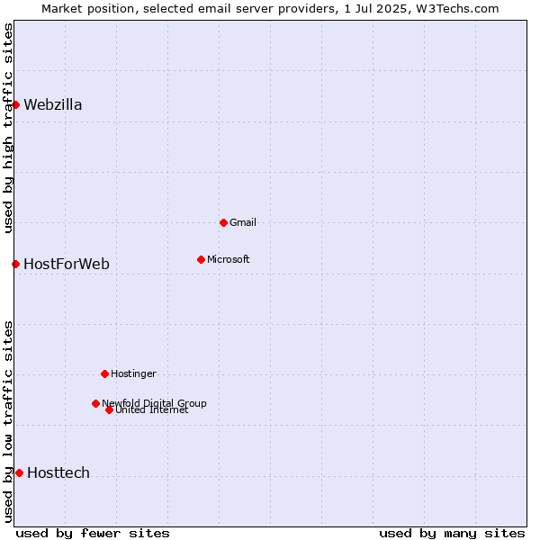 Market position of Hosttech vs. HostForWeb vs. Webzilla