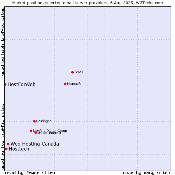 Market position of Web Hosting Canada vs. Hosttech vs. HostForWeb