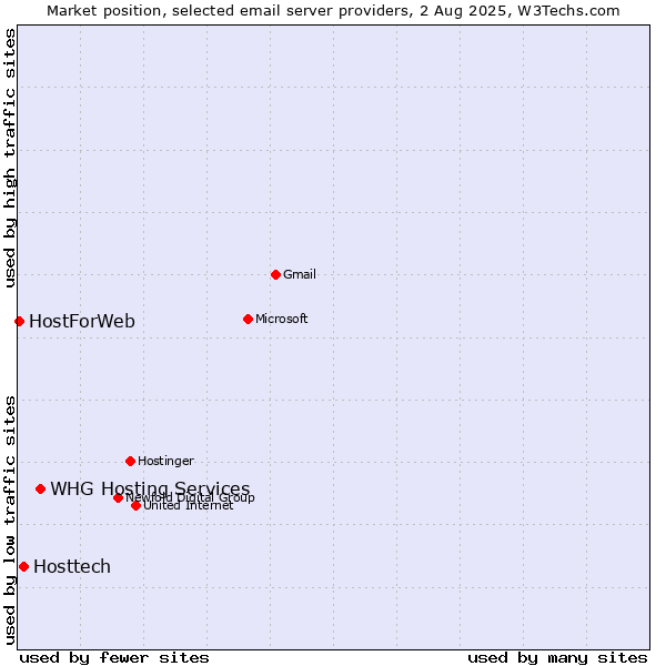 Market position of Hosttech vs. HostForWeb vs. WHG Hosting Services