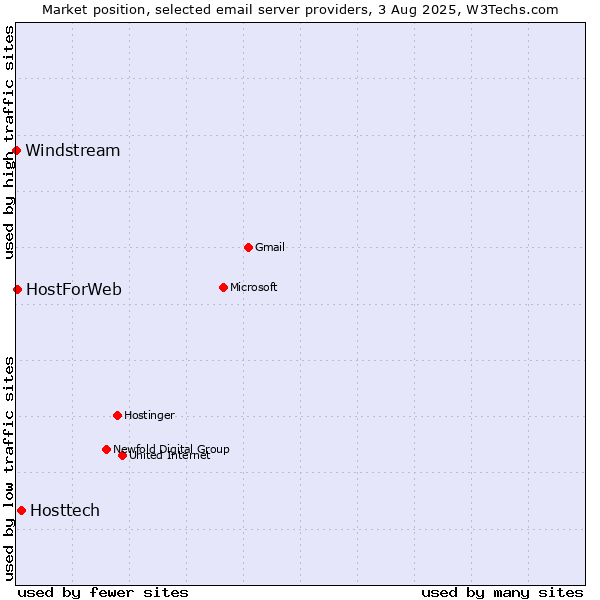 Market position of Hosttech vs. HostForWeb vs. Windstream