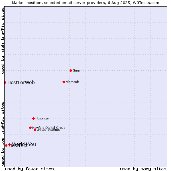 Market position of World4You vs. Hosttech vs. HostForWeb