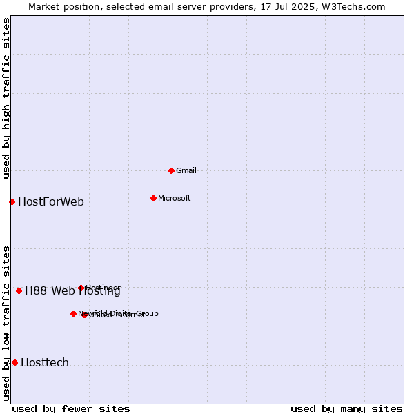 Market position of H88 Web Hosting vs. Hosttech vs. HostForWeb