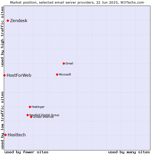 Market position of Zendesk vs. Hosttech vs. HostForWeb