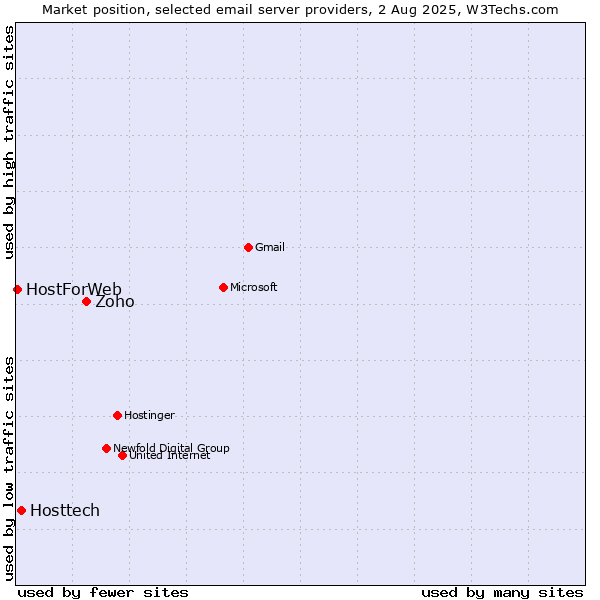 Market position of Zoho vs. Hosttech vs. HostForWeb