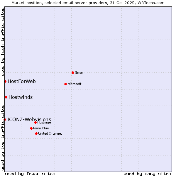 Market position of Hostwinds vs. HostForWeb vs. ICONZ-Webvisions