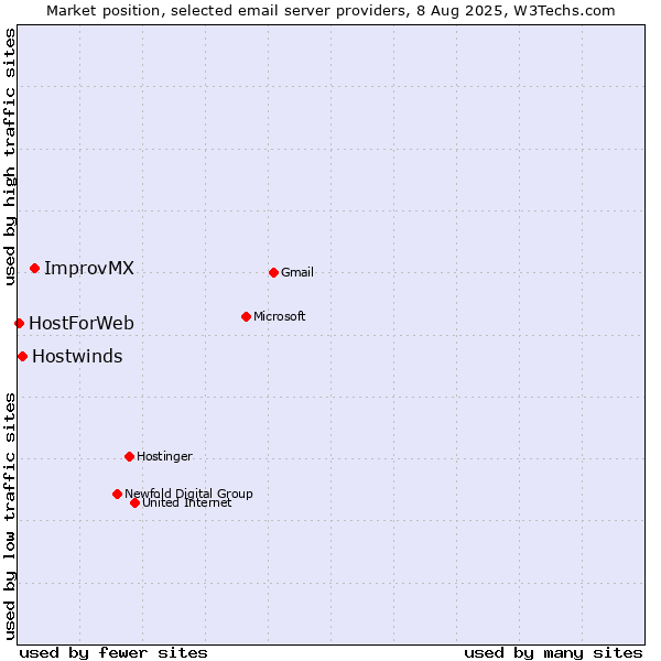 Market position of ImprovMX vs. Hostwinds vs. HostForWeb