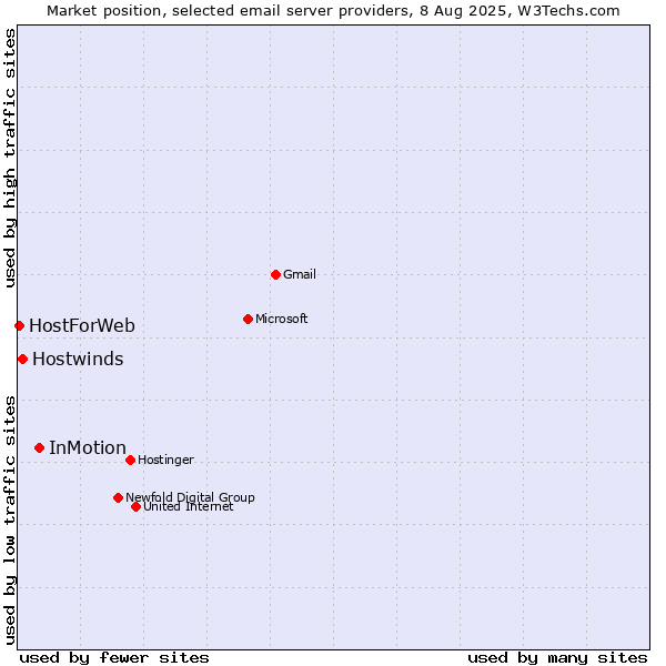 Market position of InMotion vs. Hostwinds vs. HostForWeb