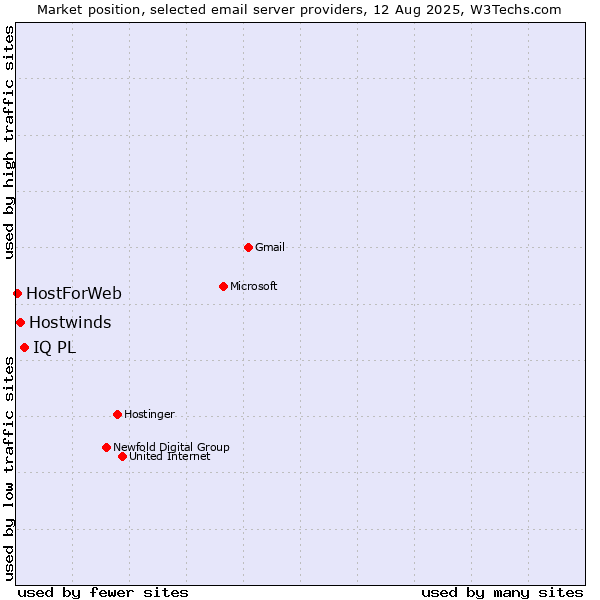 Market position of IQ PL vs. Hostwinds vs. HostForWeb
