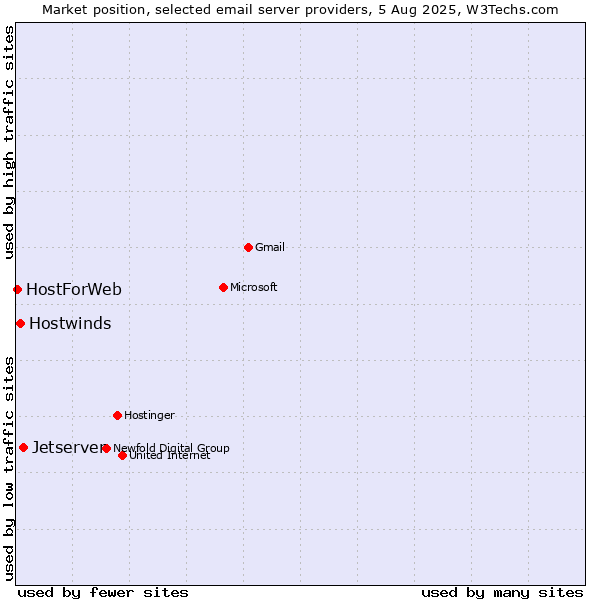 Market position of Jetserver vs. Hostwinds vs. HostForWeb