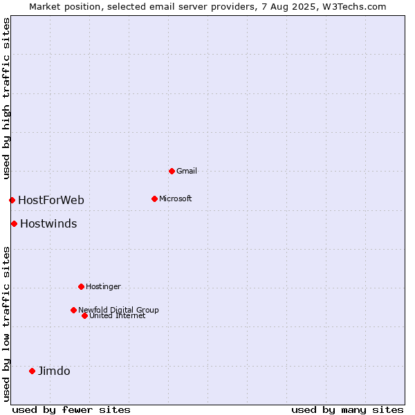 Market position of Jimdo vs. Hostwinds vs. HostForWeb