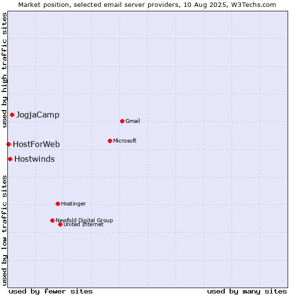 Market position of JogjaCamp vs. Hostwinds vs. HostForWeb