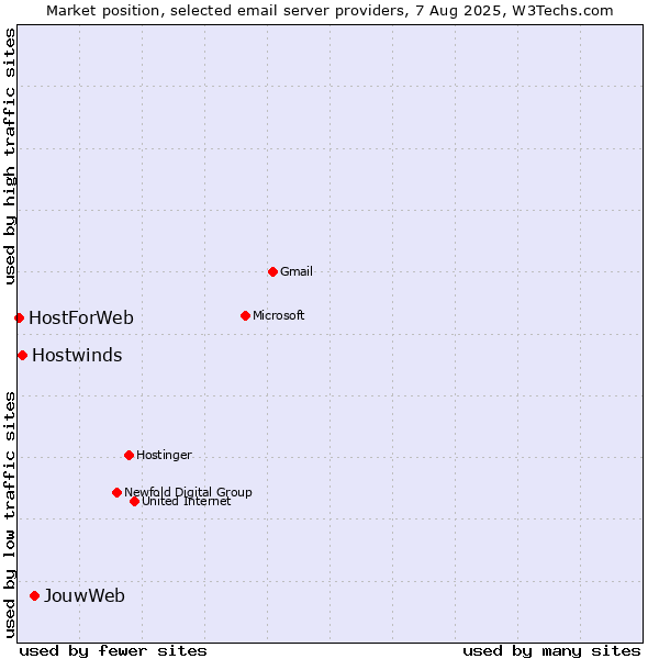 Market position of JouwWeb vs. Hostwinds vs. HostForWeb