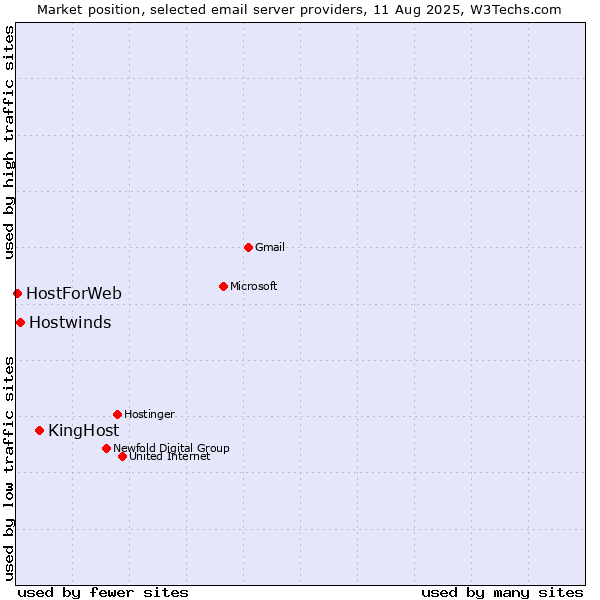 Market position of KingHost vs. Hostwinds vs. HostForWeb