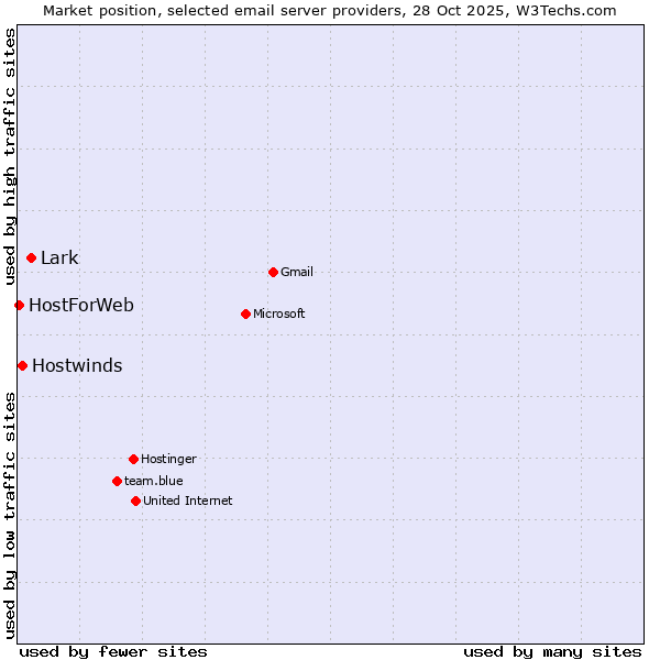 Market position of Lark vs. Hostwinds vs. HostForWeb