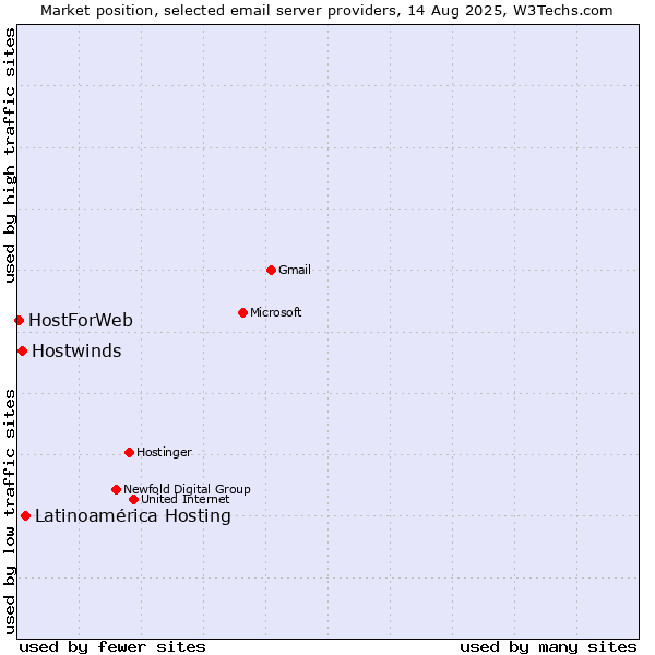 Market position of Latinoamérica Hosting vs. Hostwinds vs. HostForWeb