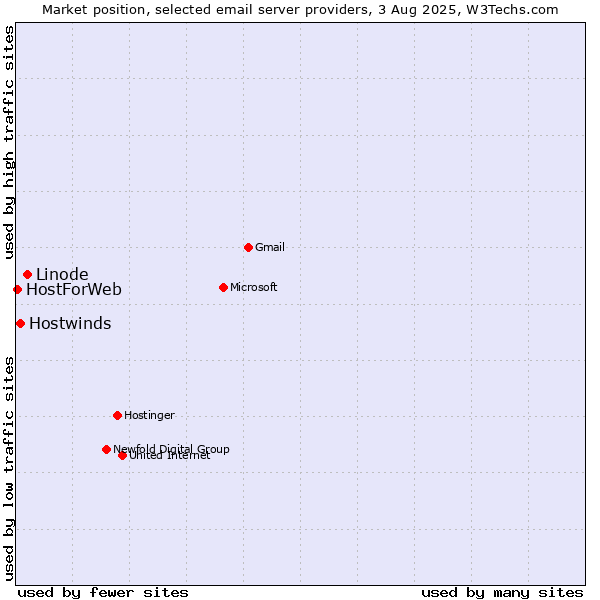 Market position of Linode vs. Hostwinds vs. HostForWeb