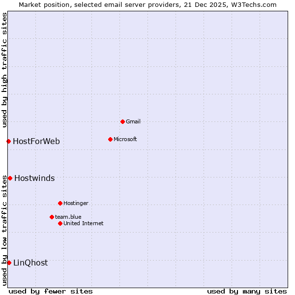 Market position of Hostwinds vs. LinQhost vs. HostForWeb
