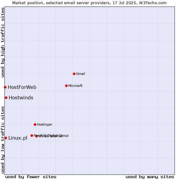 Market position of Hostwinds vs. Linux.pl vs. HostForWeb