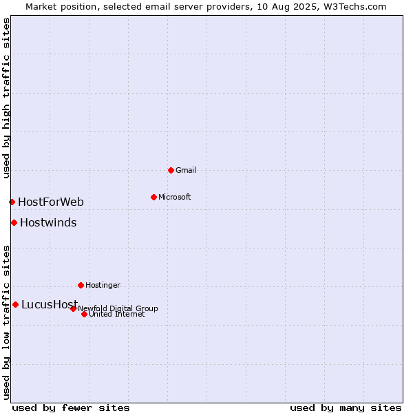 Market position of LucusHost vs. Hostwinds vs. HostForWeb