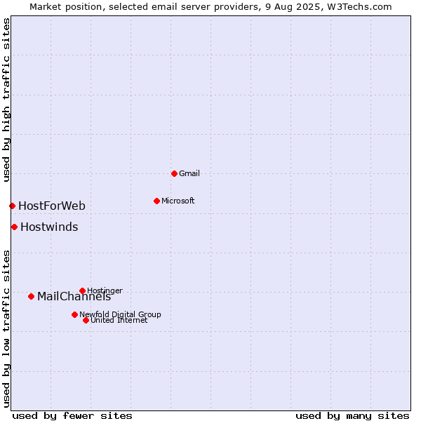 Market position of MailChannels vs. Hostwinds vs. HostForWeb