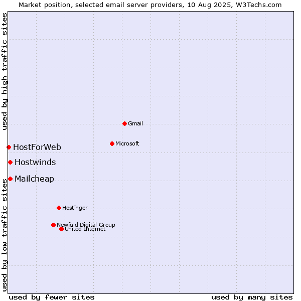 Market position of Mailcheap vs. Hostwinds vs. HostForWeb