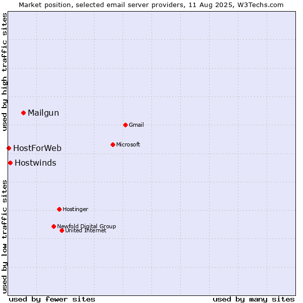 Market position of Mailgun vs. Hostwinds vs. HostForWeb