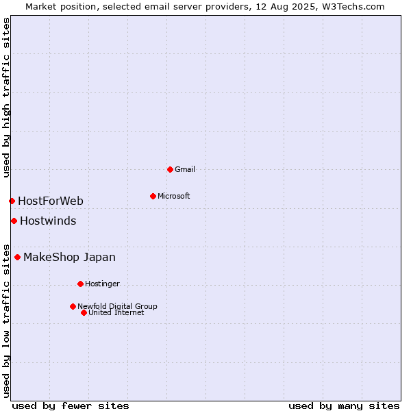 Market position of MakeShop Japan vs. Hostwinds vs. HostForWeb