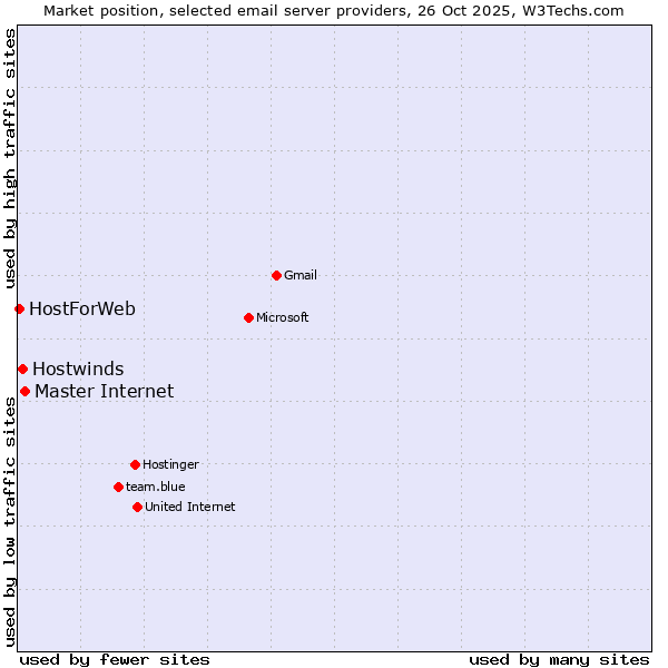 Market position of Master Internet vs. Hostwinds vs. HostForWeb