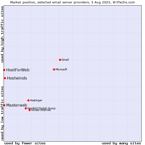 Market position of Hostwinds vs. Masterweb vs. HostForWeb