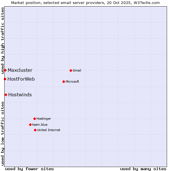 Market position of Hostwinds vs. Maxcluster vs. HostForWeb