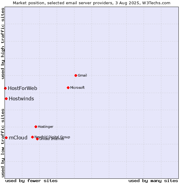 Market position of mCloud vs. Hostwinds vs. HostForWeb