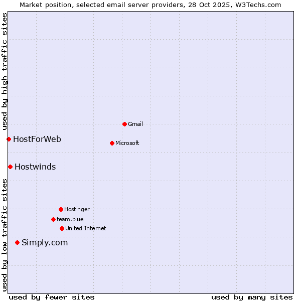 Market position of Simply.com vs. Hostwinds vs. HostForWeb